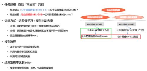 美團(tuán)商品知識(shí)圖譜的構(gòu)建及其在倉儲(chǔ)業(yè)中的應(yīng)用