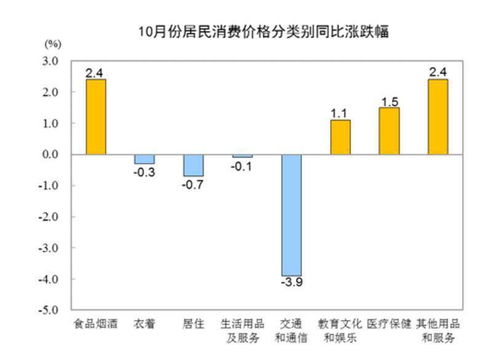 10月各地物價(jià)走勢(shì)分析 27省份CPI漲幅破1%，湖北零增長，倉儲(chǔ)業(yè)成亮點(diǎn)