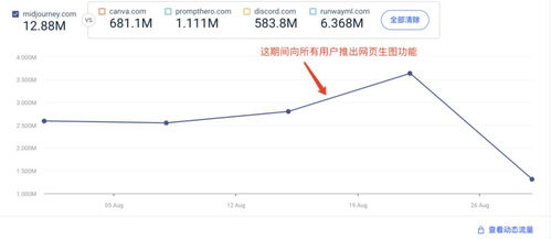 登上第一期a16z榜單的AI生圖產(chǎn)品一周年回顧 倉(cāng)儲(chǔ)業(yè)應(yīng)用現(xiàn)狀